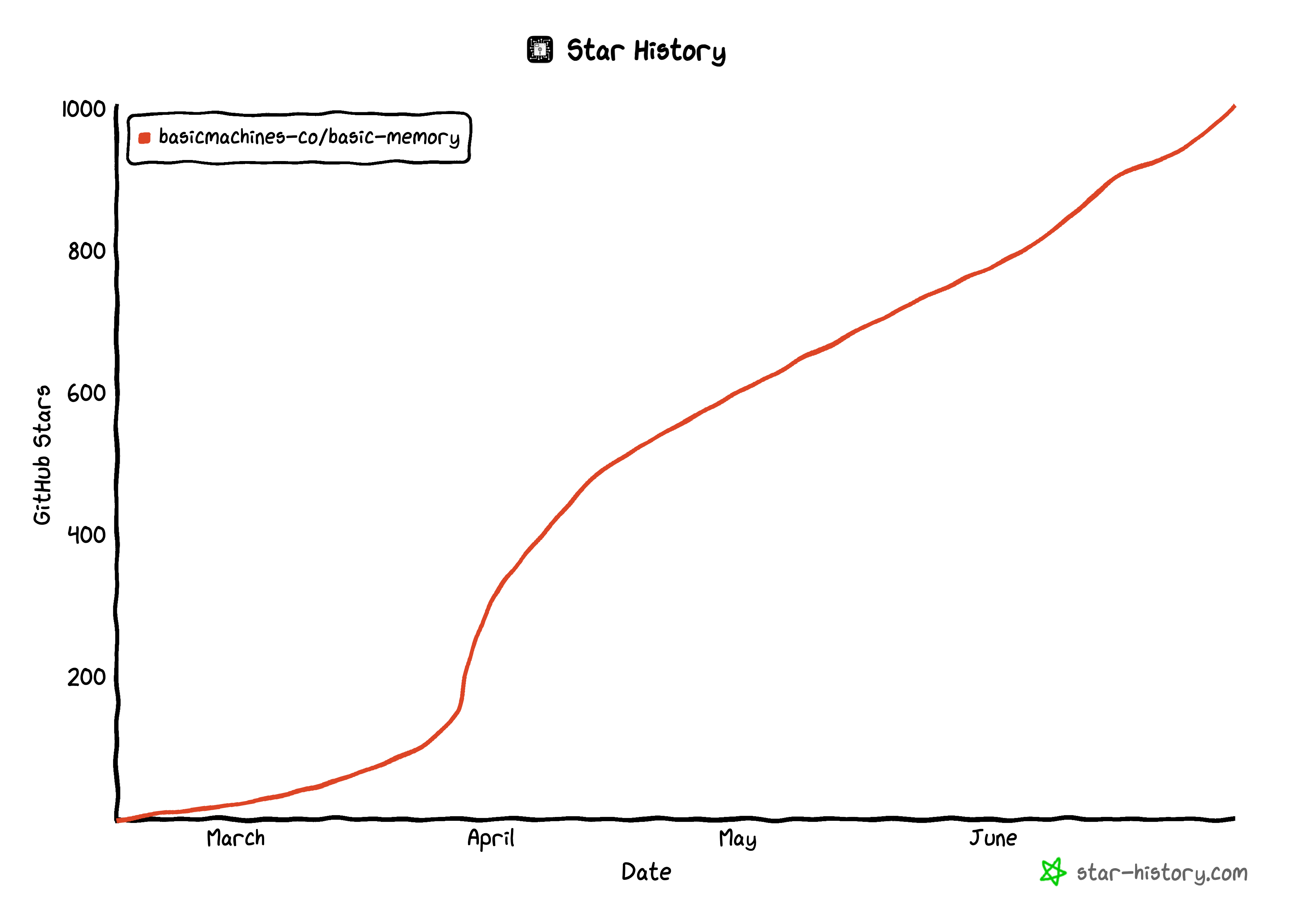 1,000 GitHub Stars!